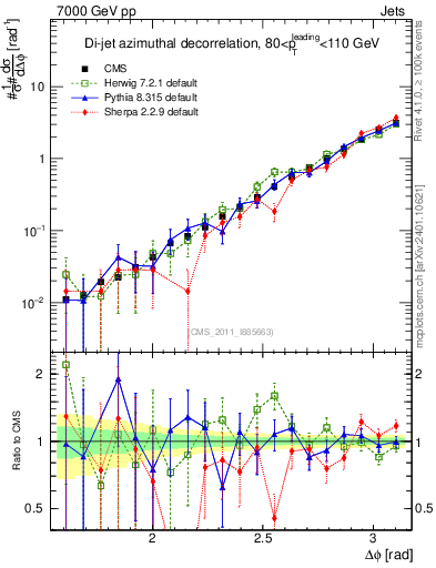 Plot of jj.dphi in 7000 GeV pp collisions