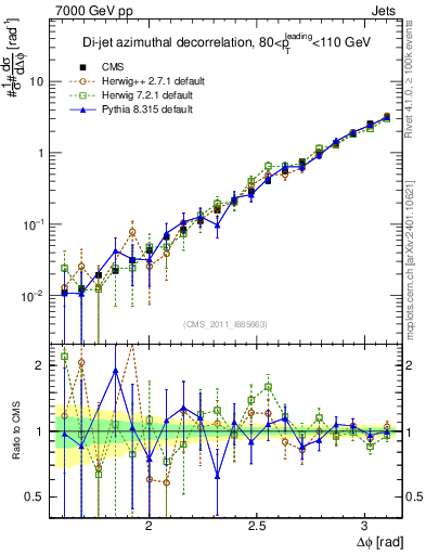 Plot of jj.dphi in 7000 GeV pp collisions