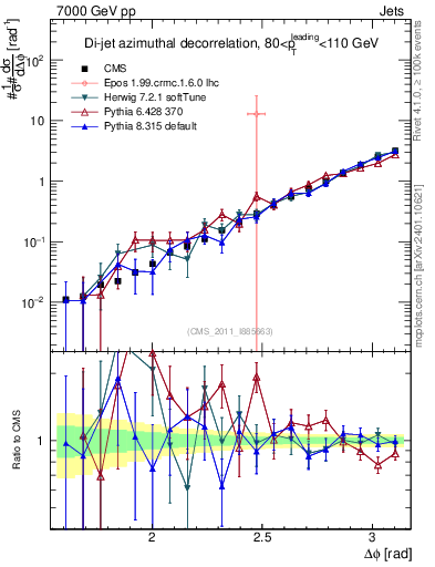Plot of jj.dphi in 7000 GeV pp collisions