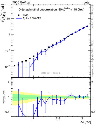 Plot of jj.dphi in 7000 GeV pp collisions