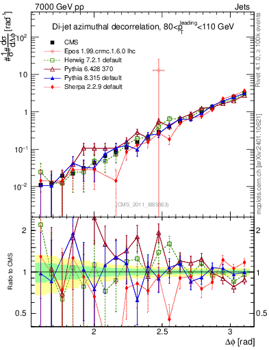 Plot of jj.dphi in 7000 GeV pp collisions