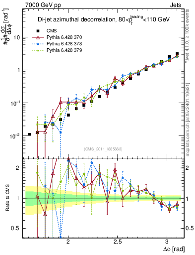 Plot of jj.dphi in 7000 GeV pp collisions