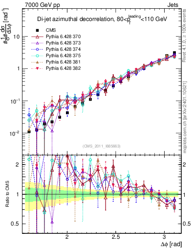 Plot of jj.dphi in 7000 GeV pp collisions