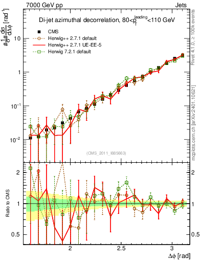 Plot of jj.dphi in 7000 GeV pp collisions