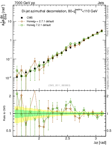 Plot of jj.dphi in 7000 GeV pp collisions