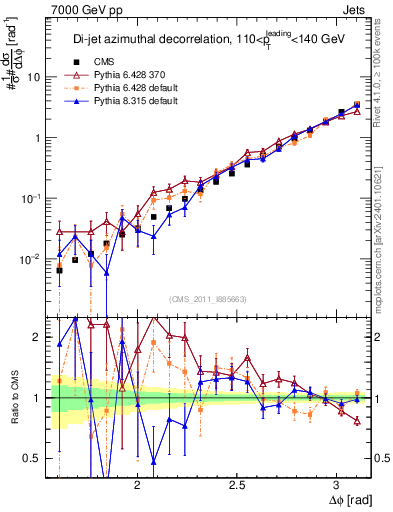 Plot of jj.dphi in 7000 GeV pp collisions