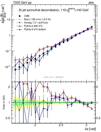 Plot of jj.dphi in 7000 GeV pp collisions