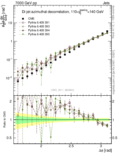 Plot of jj.dphi in 7000 GeV pp collisions