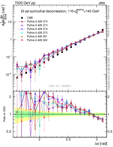 Plot of jj.dphi in 7000 GeV pp collisions