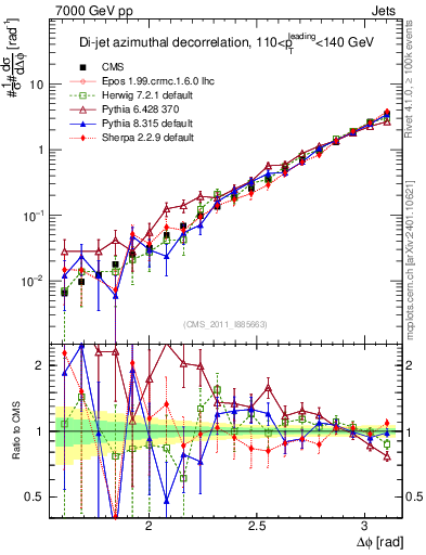 Plot of jj.dphi in 7000 GeV pp collisions