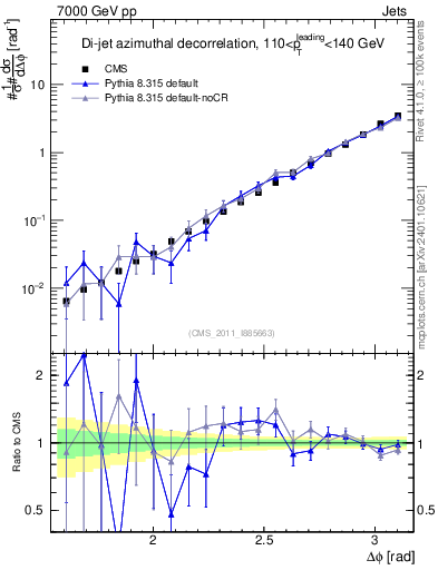 Plot of jj.dphi in 7000 GeV pp collisions