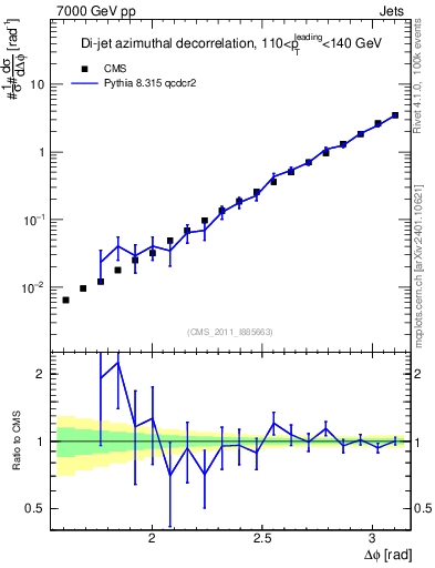Plot of jj.dphi in 7000 GeV pp collisions