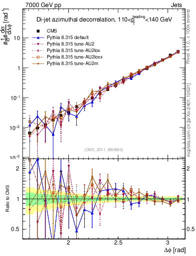 Plot of jj.dphi in 7000 GeV pp collisions