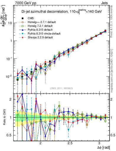Plot of jj.dphi in 7000 GeV pp collisions