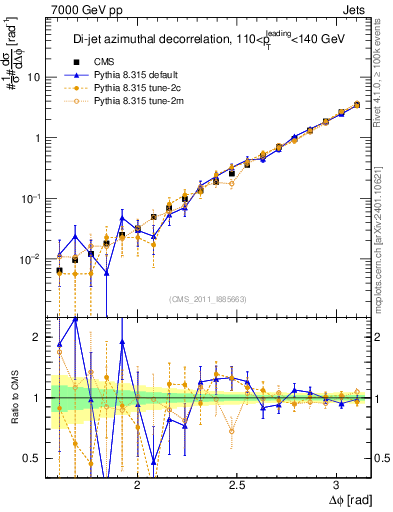 Plot of jj.dphi in 7000 GeV pp collisions