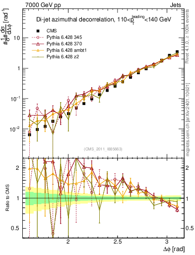 Plot of jj.dphi in 7000 GeV pp collisions