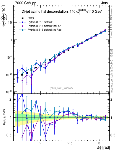 Plot of jj.dphi in 7000 GeV pp collisions