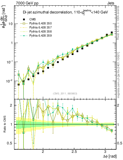 Plot of jj.dphi in 7000 GeV pp collisions