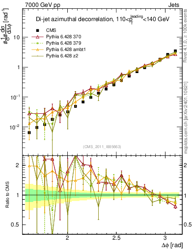 Plot of jj.dphi in 7000 GeV pp collisions