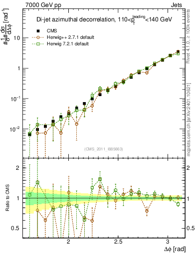 Plot of jj.dphi in 7000 GeV pp collisions