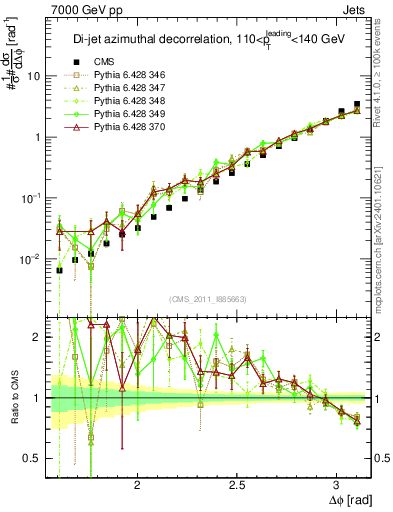 Plot of jj.dphi in 7000 GeV pp collisions