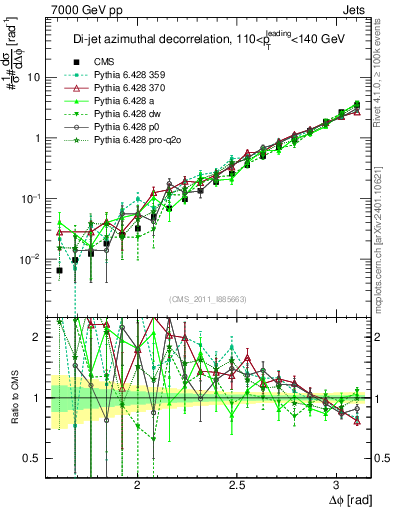 Plot of jj.dphi in 7000 GeV pp collisions