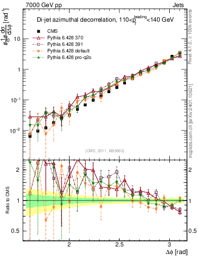 Plot of jj.dphi in 7000 GeV pp collisions