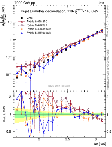 Plot of jj.dphi in 7000 GeV pp collisions