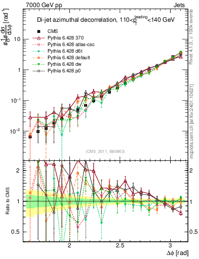 Plot of jj.dphi in 7000 GeV pp collisions