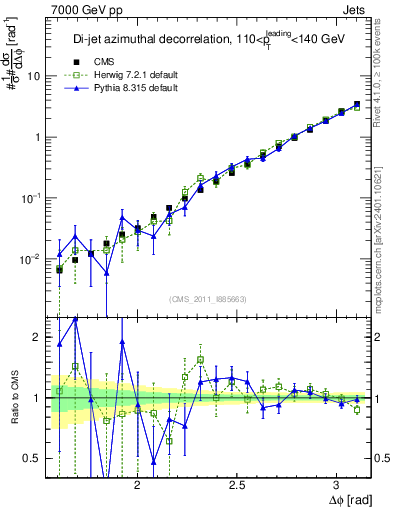Plot of jj.dphi in 7000 GeV pp collisions