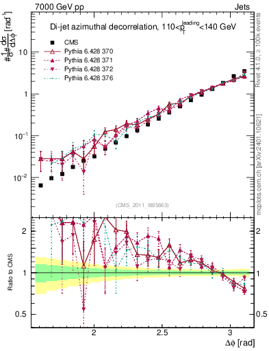 Plot of jj.dphi in 7000 GeV pp collisions