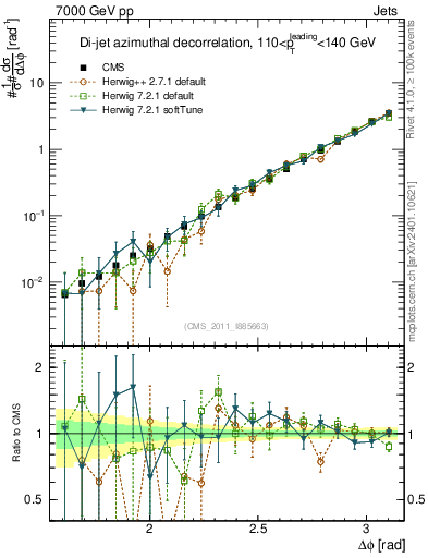 Plot of jj.dphi in 7000 GeV pp collisions