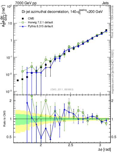 Plot of jj.dphi in 7000 GeV pp collisions