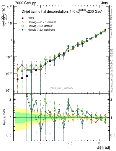 Plot of jj.dphi in 7000 GeV pp collisions
