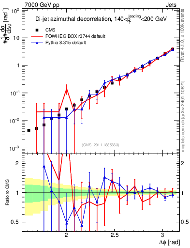 Plot of jj.dphi in 7000 GeV pp collisions