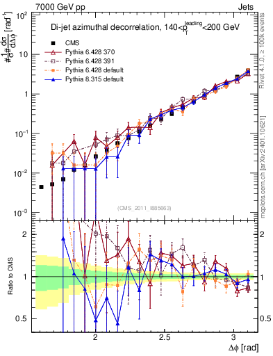Plot of jj.dphi in 7000 GeV pp collisions