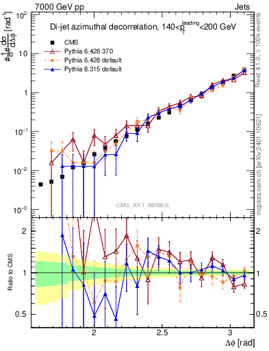 Plot of jj.dphi in 7000 GeV pp collisions