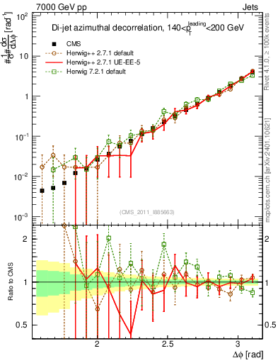 Plot of jj.dphi in 7000 GeV pp collisions