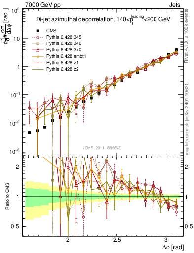 Plot of jj.dphi in 7000 GeV pp collisions