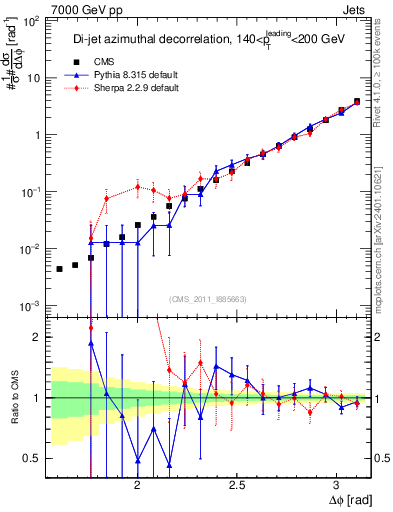 Plot of jj.dphi in 7000 GeV pp collisions