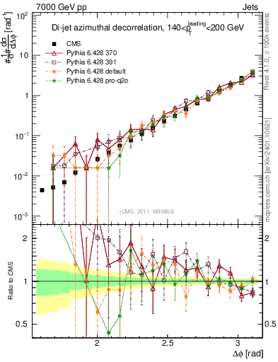 Plot of jj.dphi in 7000 GeV pp collisions