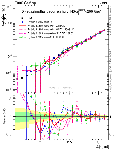 Plot of jj.dphi in 7000 GeV pp collisions
