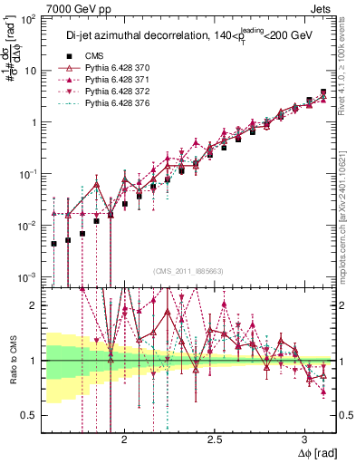 Plot of jj.dphi in 7000 GeV pp collisions