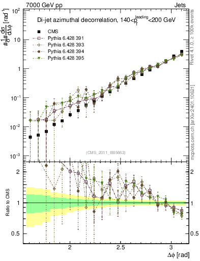 Plot of jj.dphi in 7000 GeV pp collisions