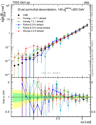 Plot of jj.dphi in 7000 GeV pp collisions