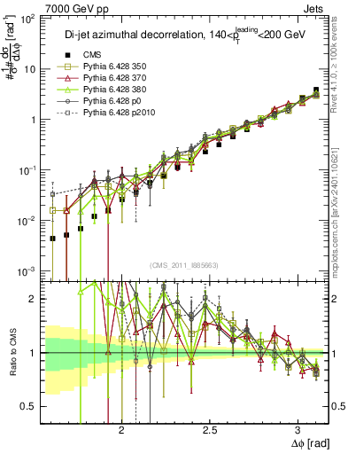 Plot of jj.dphi in 7000 GeV pp collisions