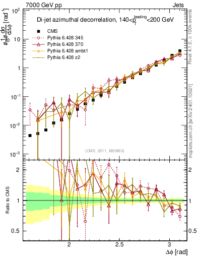 Plot of jj.dphi in 7000 GeV pp collisions