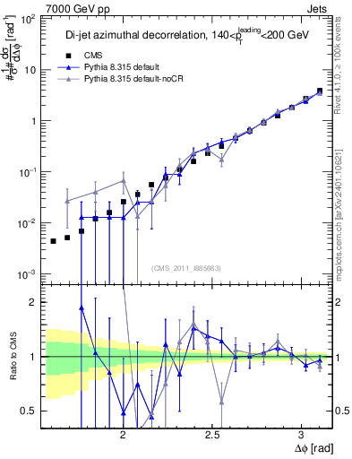 Plot of jj.dphi in 7000 GeV pp collisions
