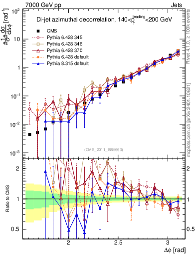 Plot of jj.dphi in 7000 GeV pp collisions