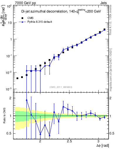 Plot of jj.dphi in 7000 GeV pp collisions
